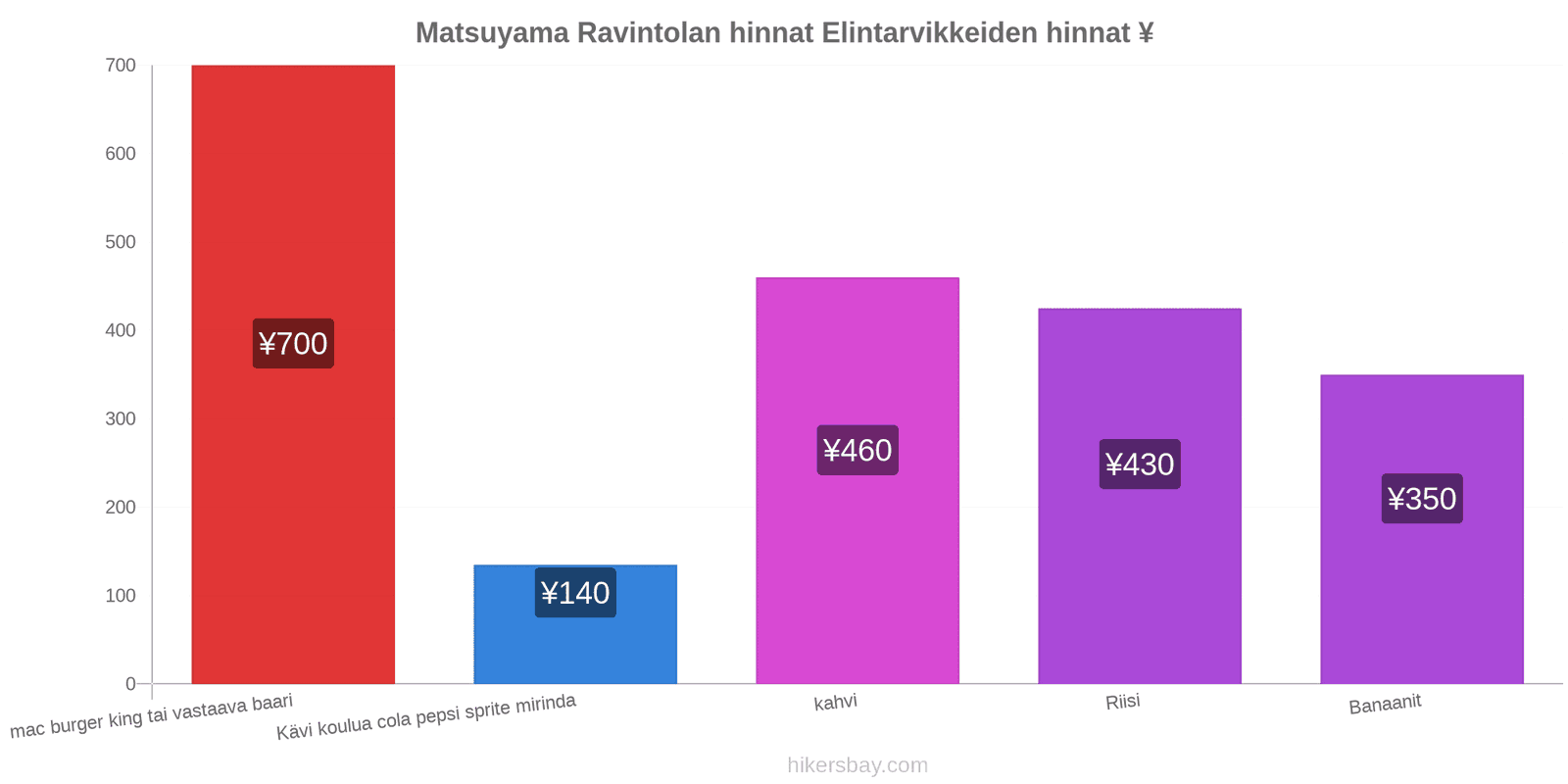 Matsuyama hintojen muutokset hikersbay.com