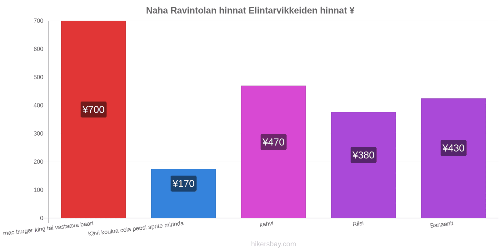 Naha hintojen muutokset hikersbay.com