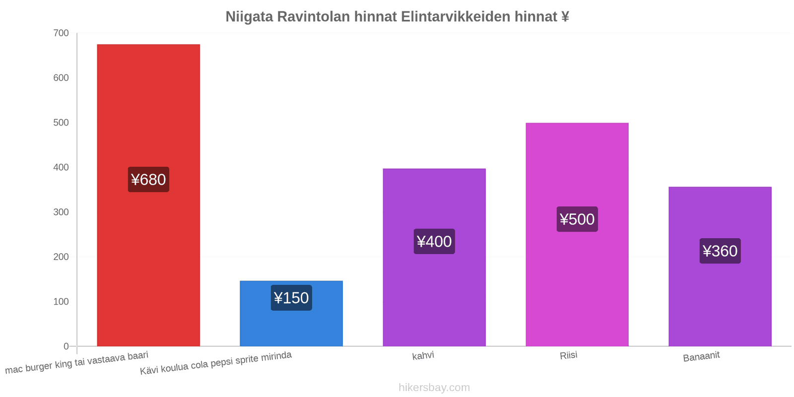 Niigata hintojen muutokset hikersbay.com