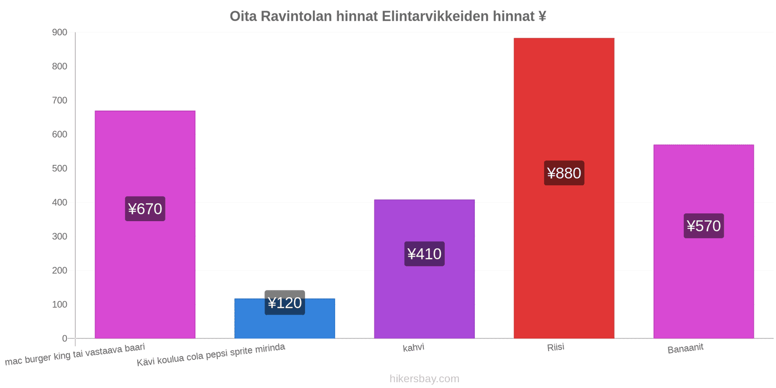 Oita hintojen muutokset hikersbay.com