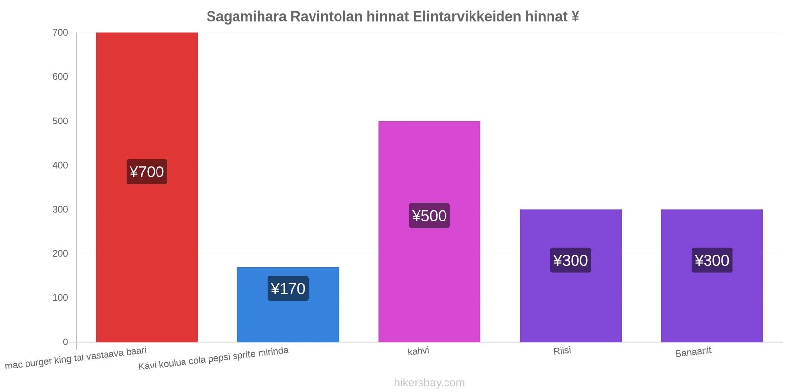 Sagamihara hintojen muutokset hikersbay.com