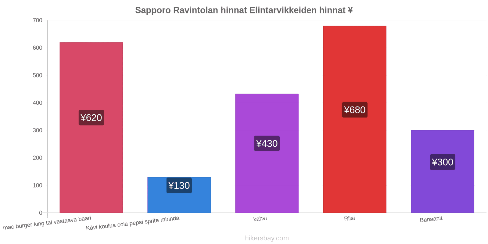 Sapporo hintojen muutokset hikersbay.com