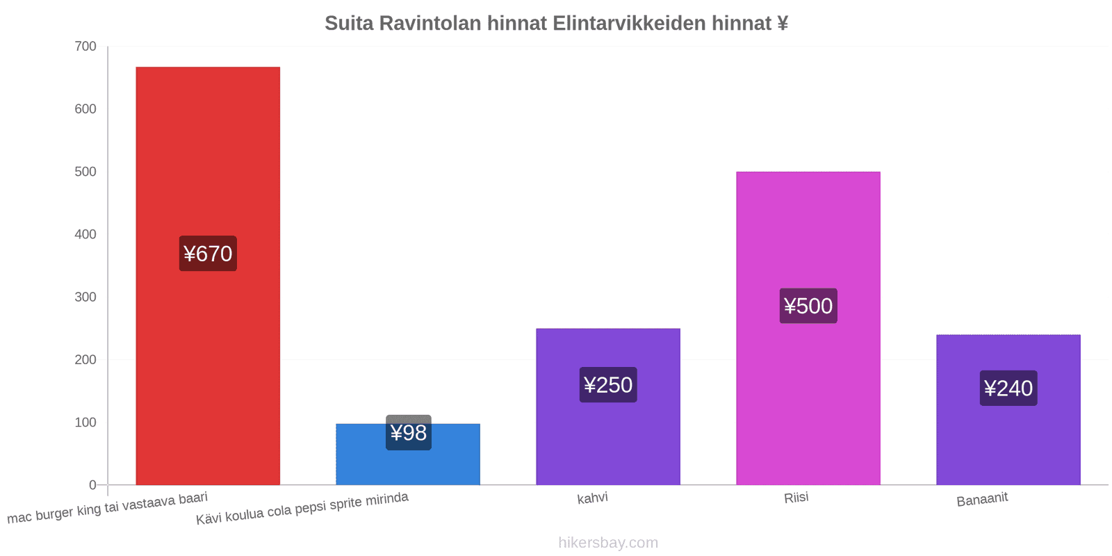 Suita hintojen muutokset hikersbay.com