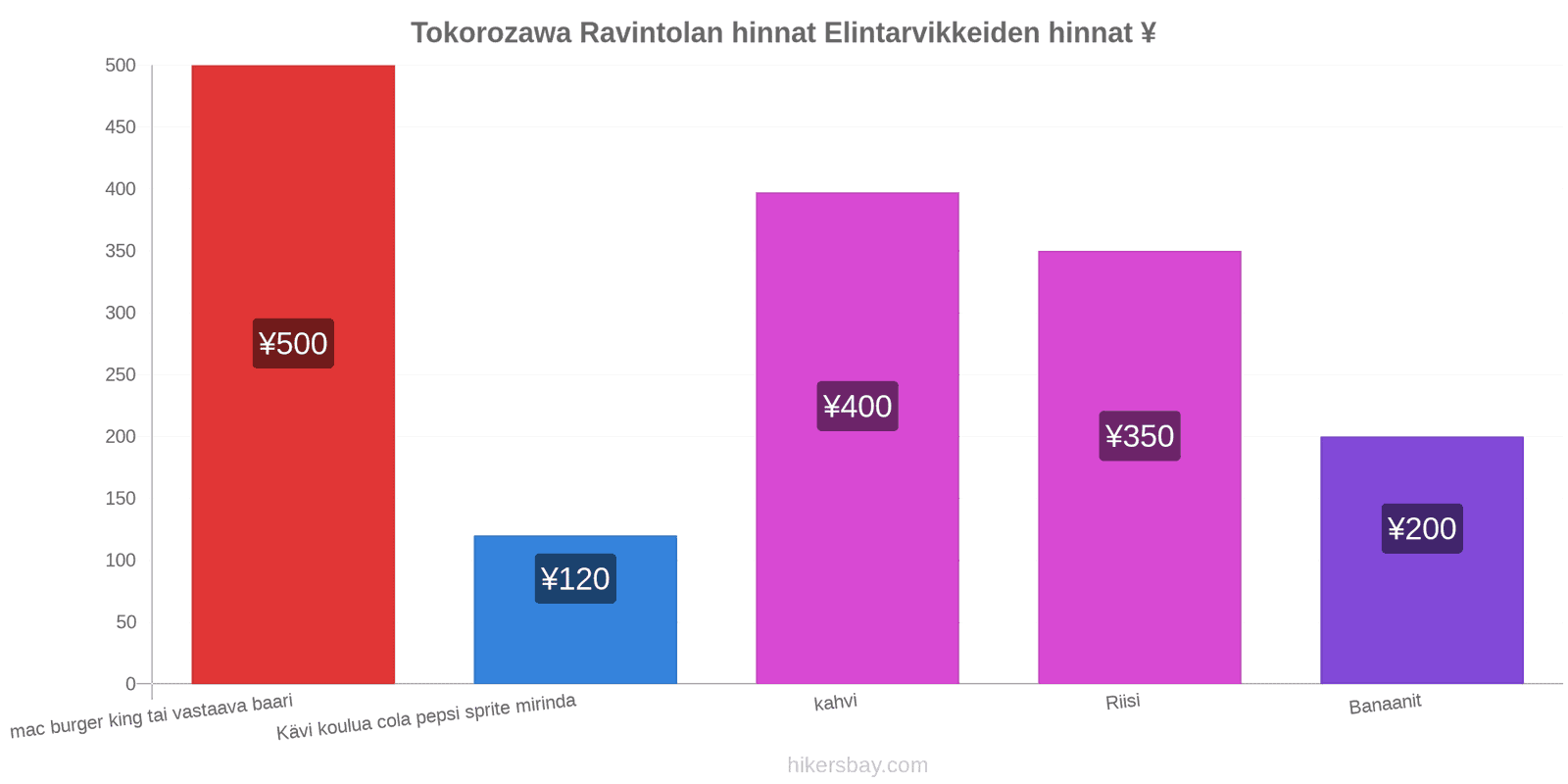 Tokorozawa hintojen muutokset hikersbay.com