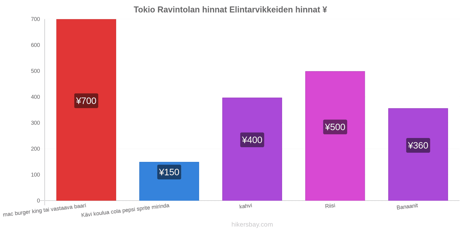 Tokio hintojen muutokset hikersbay.com