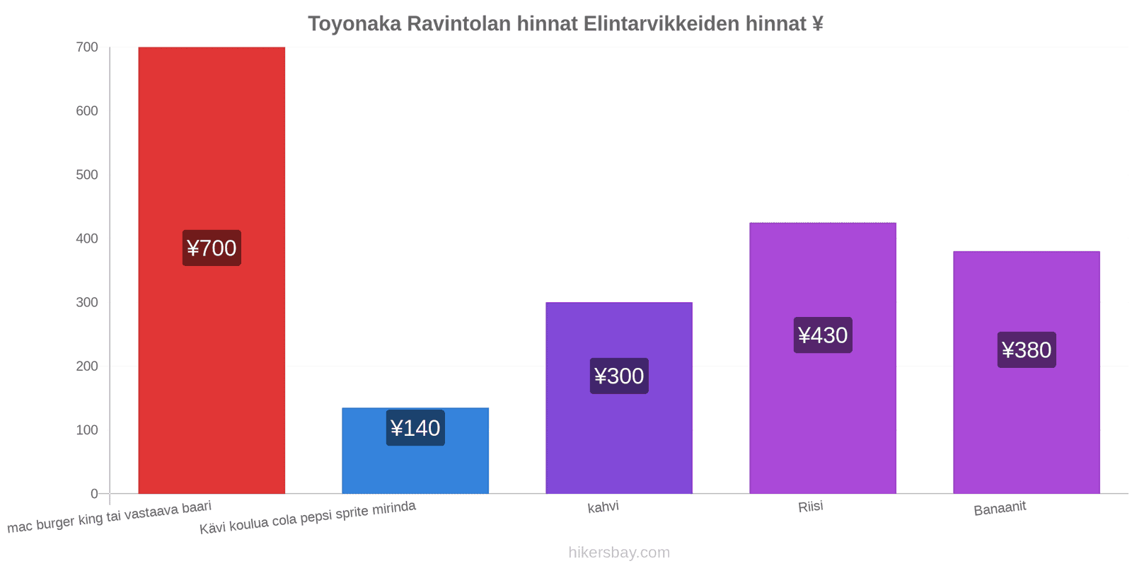 Toyonaka hintojen muutokset hikersbay.com