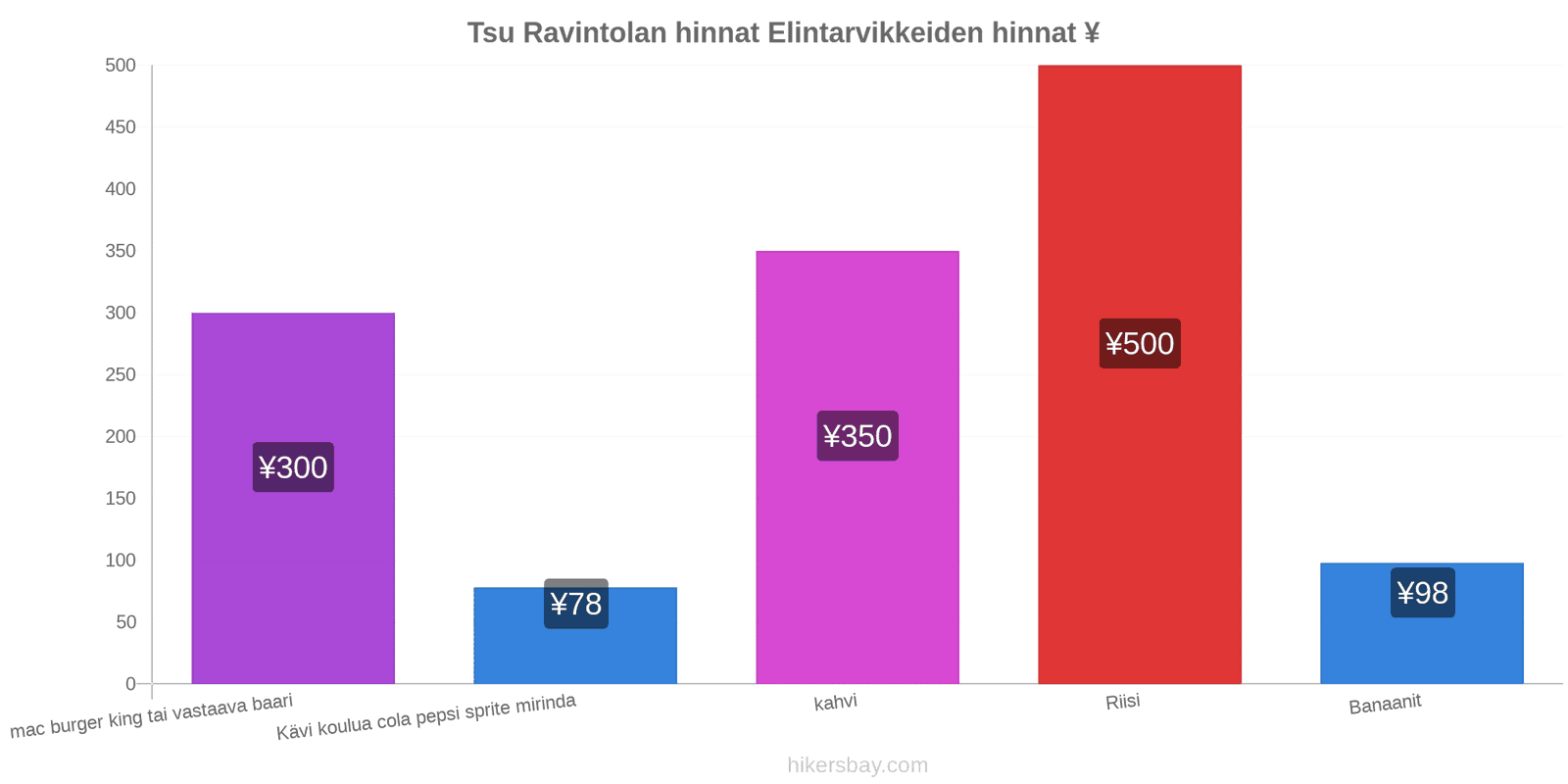 Tsu hintojen muutokset hikersbay.com