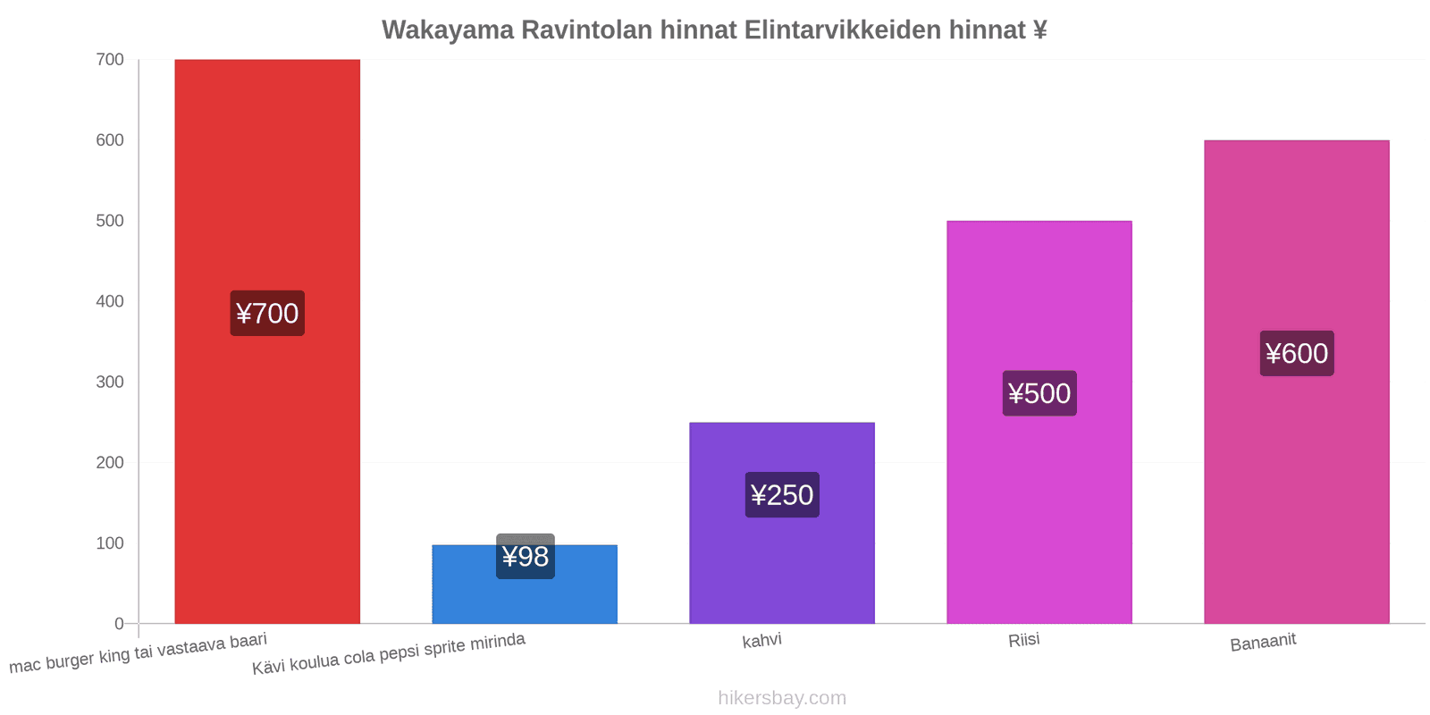 Wakayama hintojen muutokset hikersbay.com