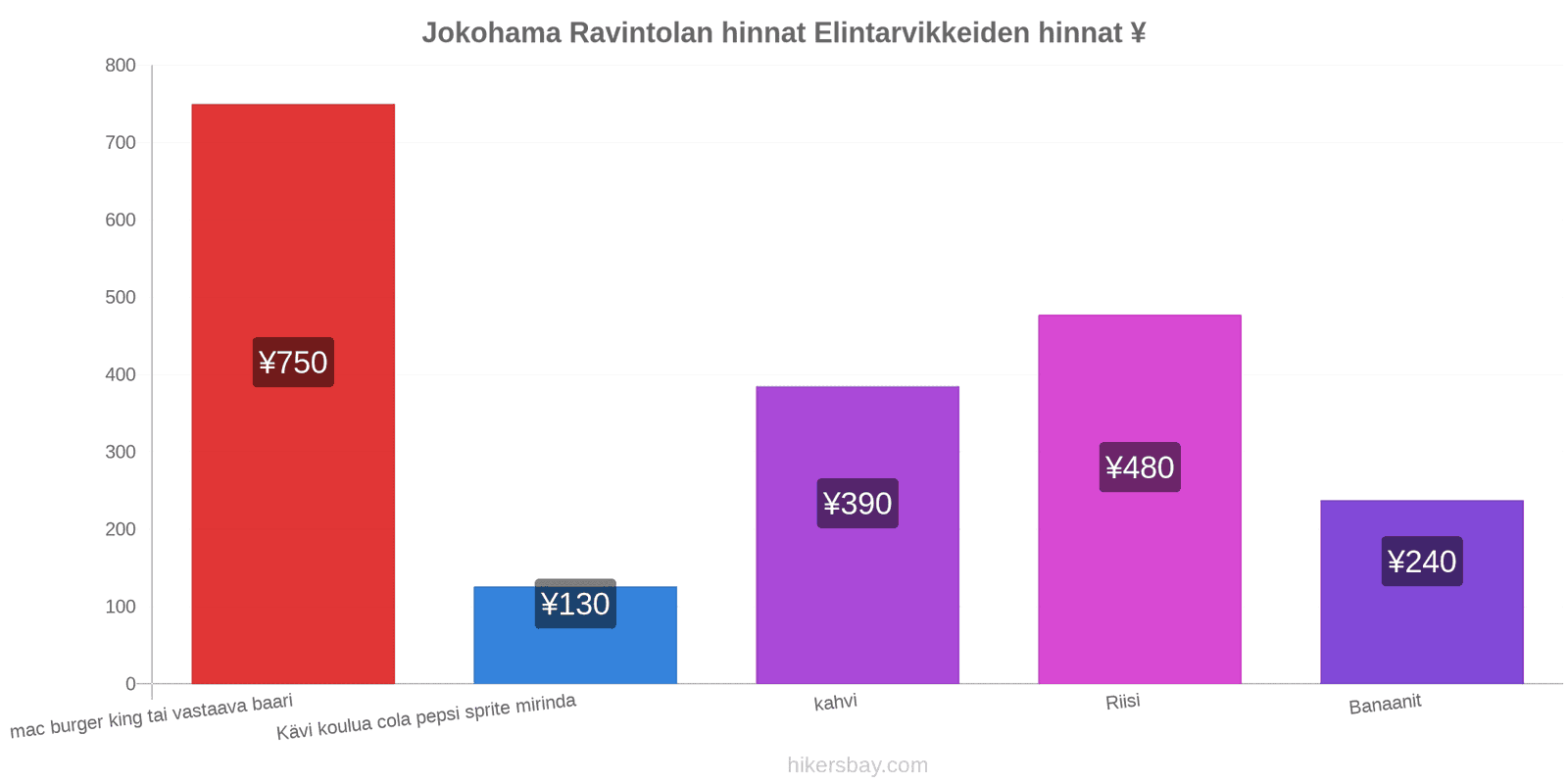 Jokohama hintojen muutokset hikersbay.com