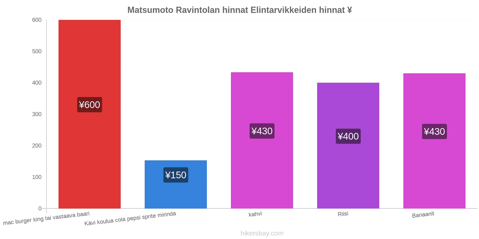 Matsumoto hintojen muutokset hikersbay.com