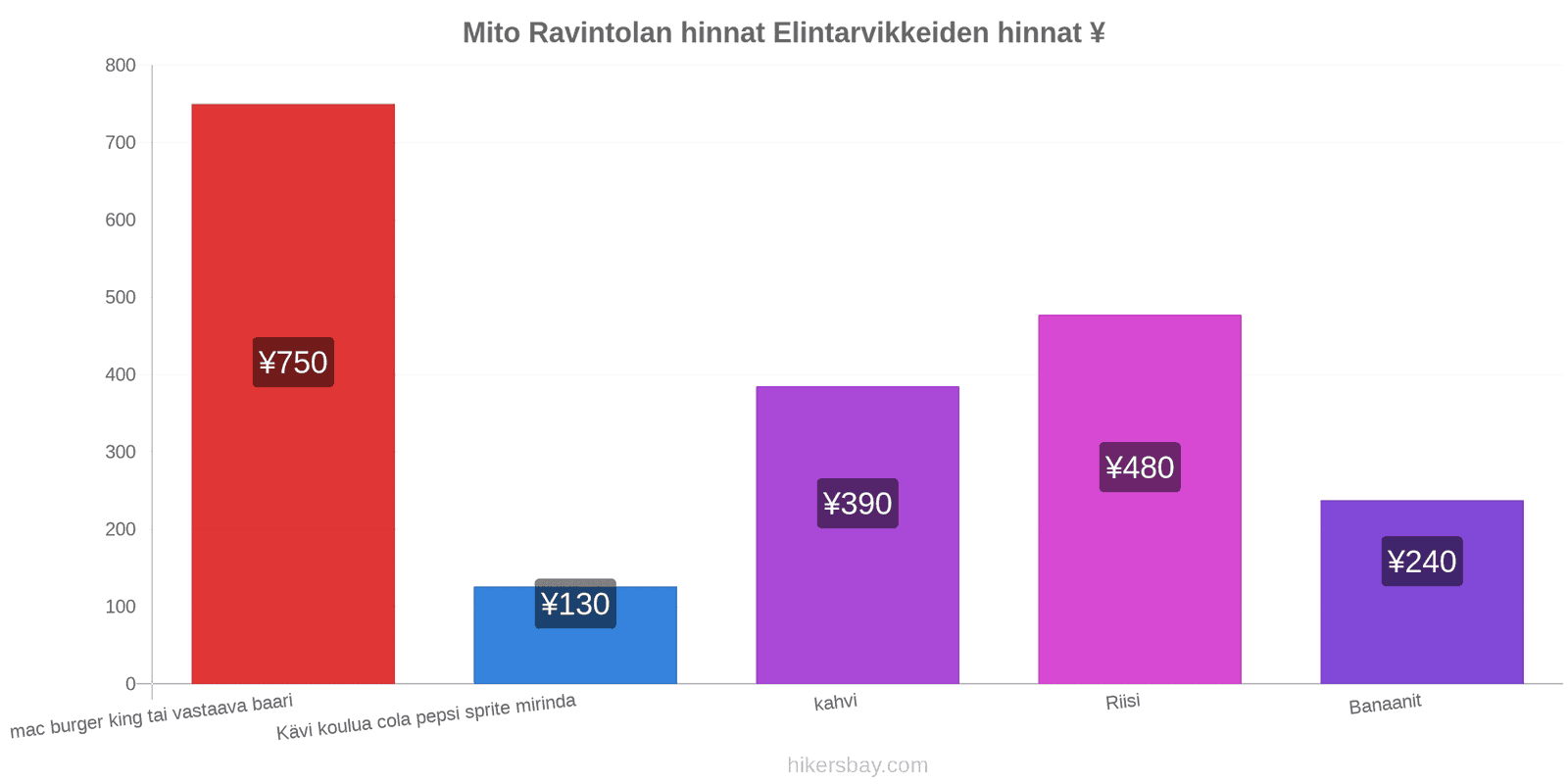 Mito hintojen muutokset hikersbay.com