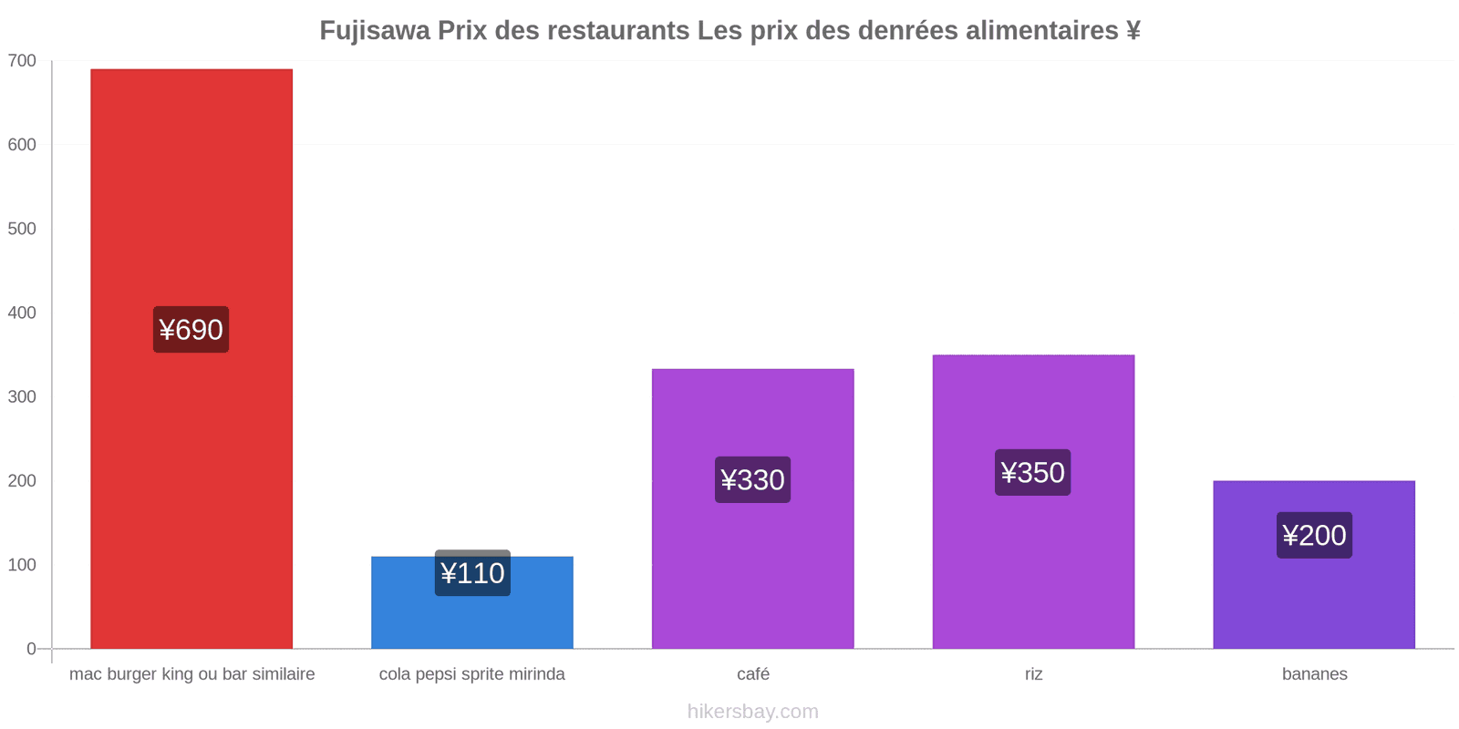 Fujisawa changements de prix hikersbay.com