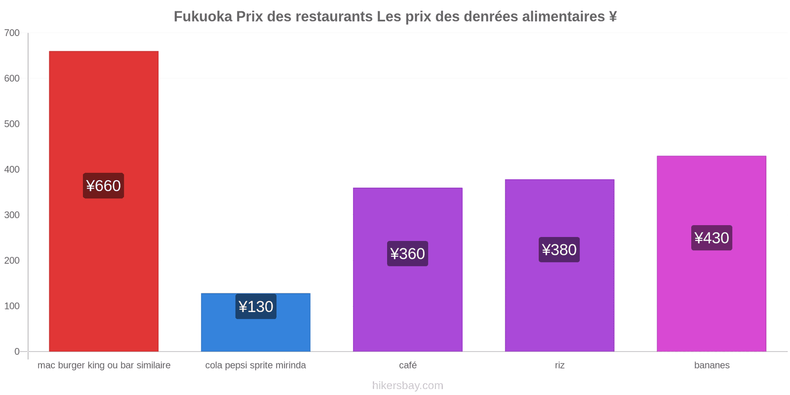 Fukuoka changements de prix hikersbay.com