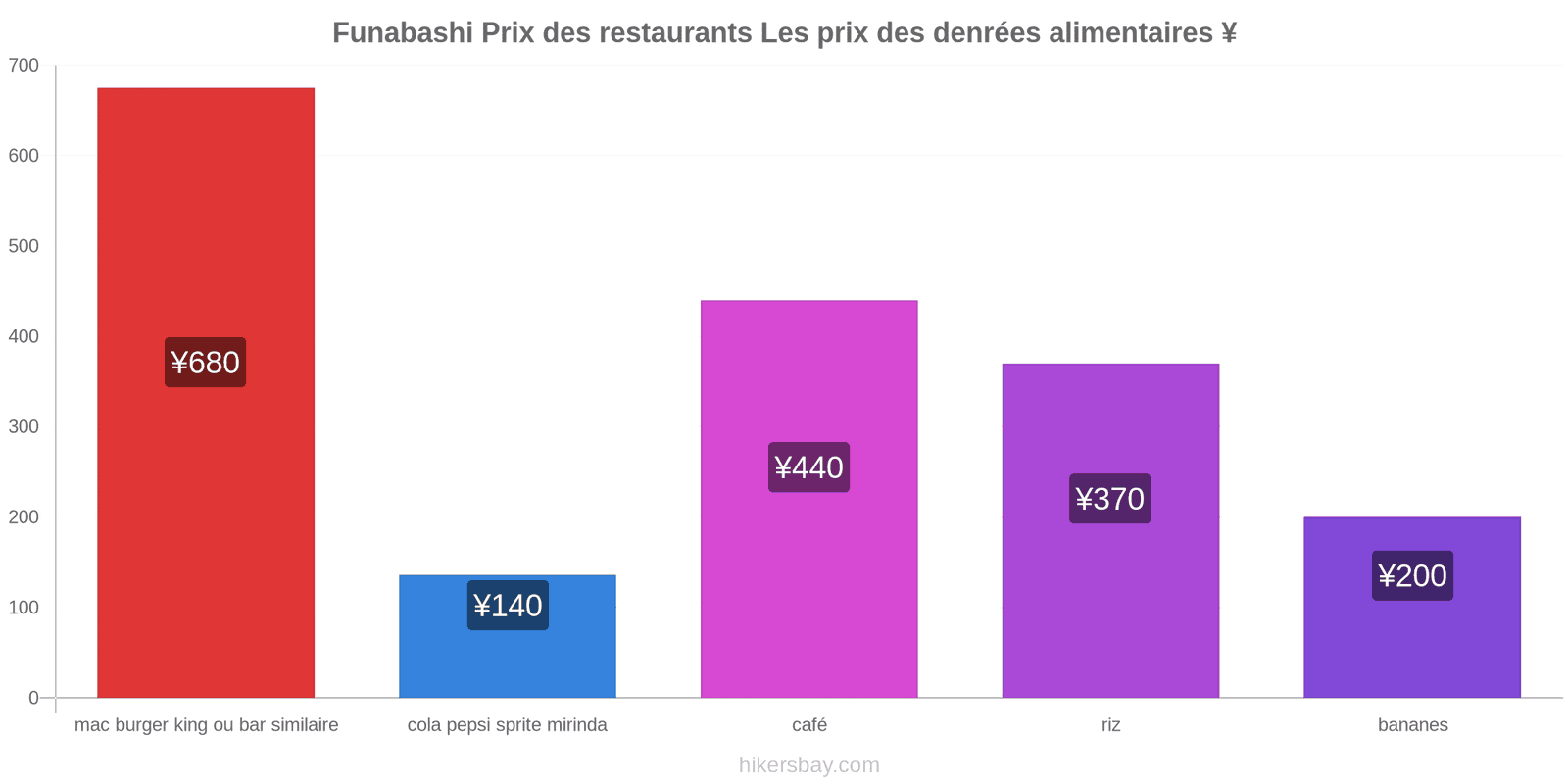 Funabashi changements de prix hikersbay.com