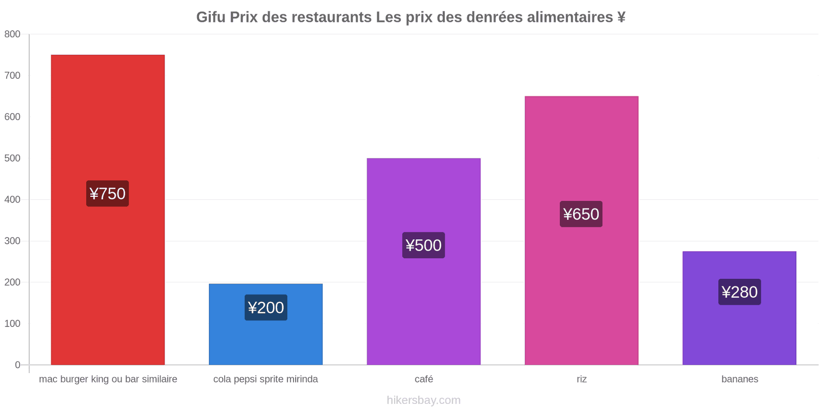 Gifu changements de prix hikersbay.com