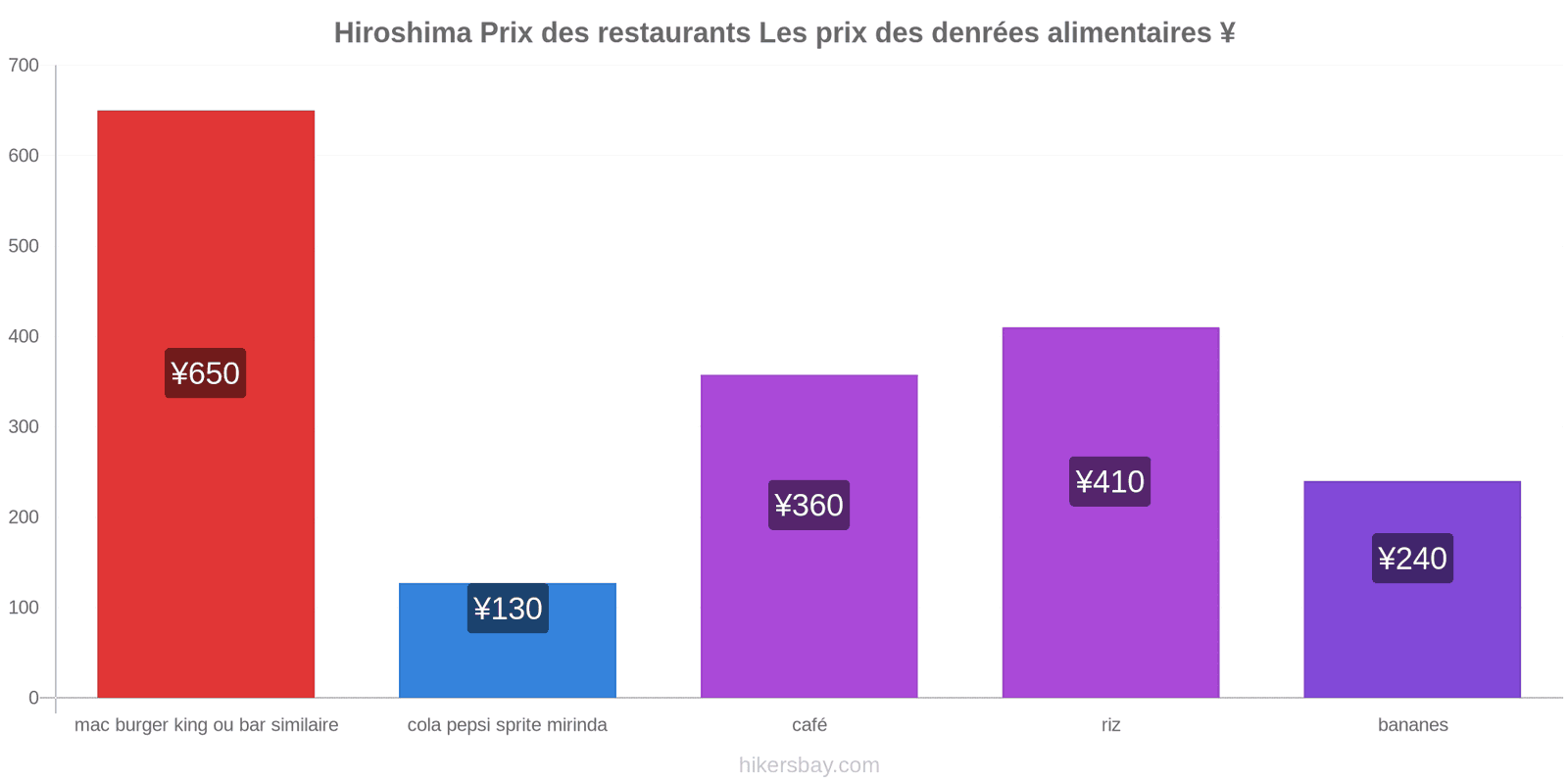 Hiroshima changements de prix hikersbay.com