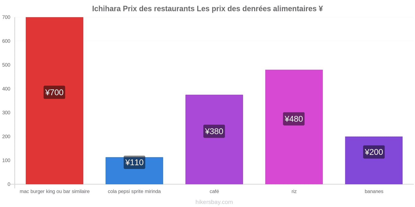 Ichihara changements de prix hikersbay.com