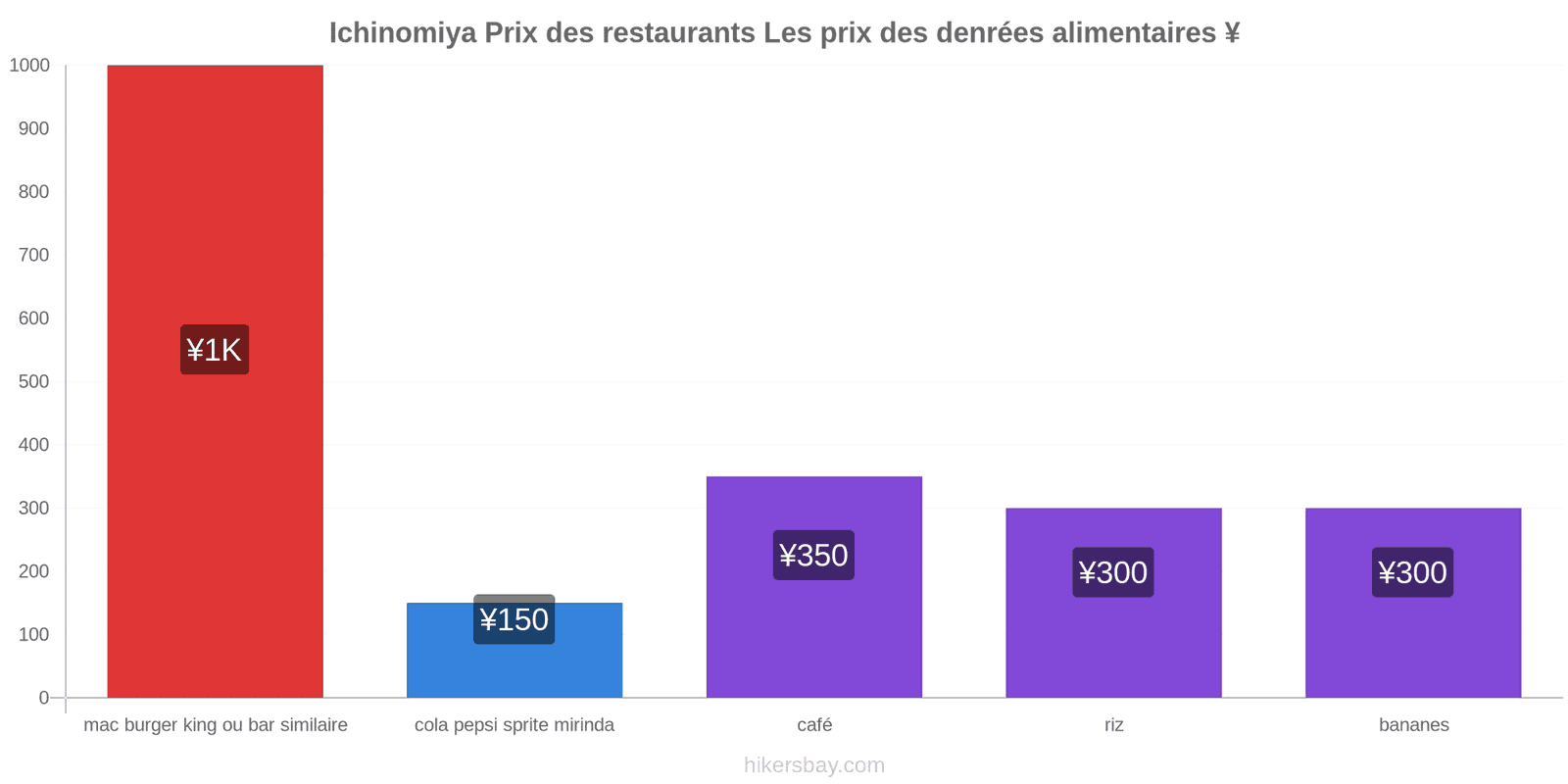 Ichinomiya changements de prix hikersbay.com