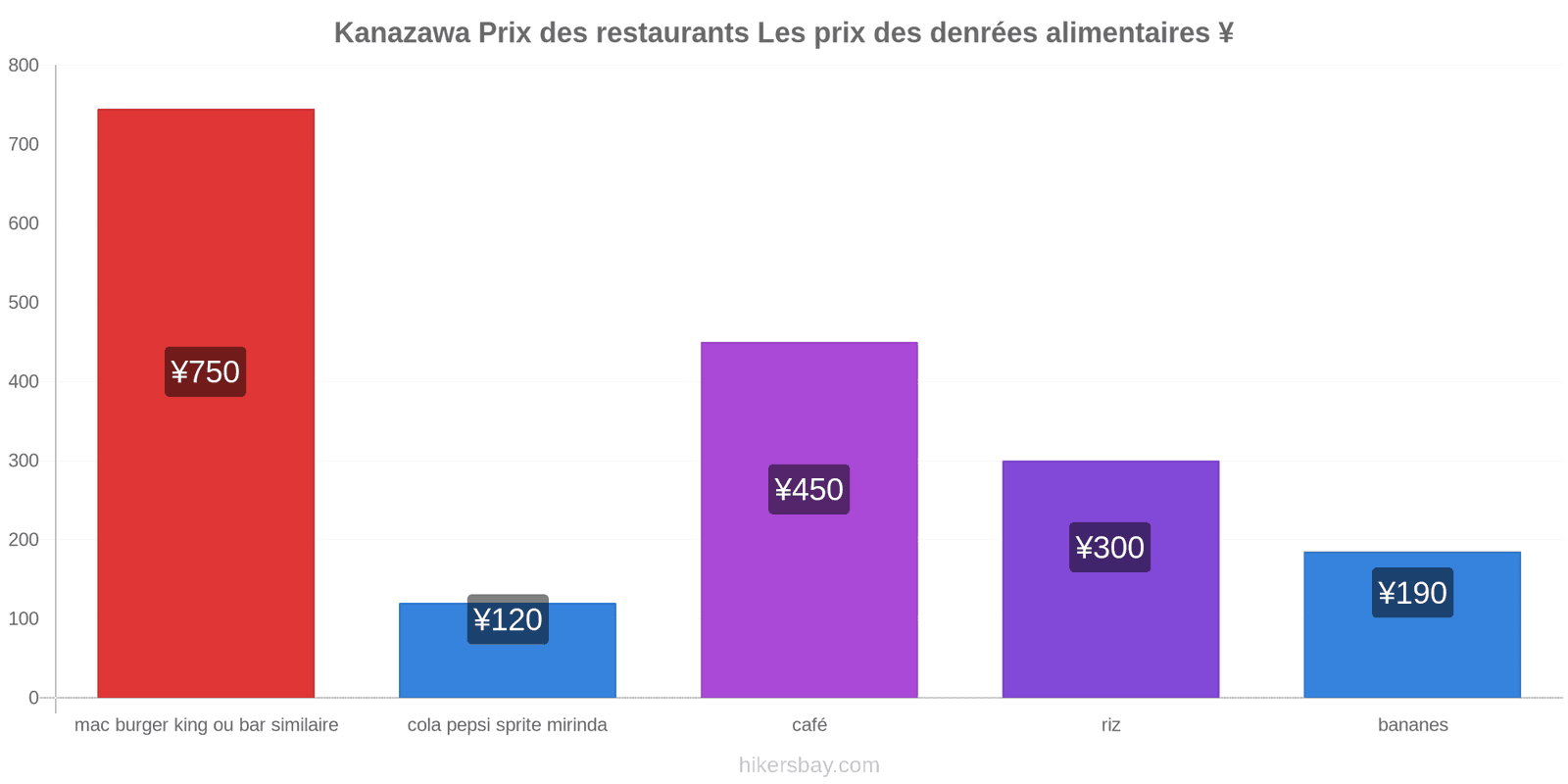 Kanazawa changements de prix hikersbay.com