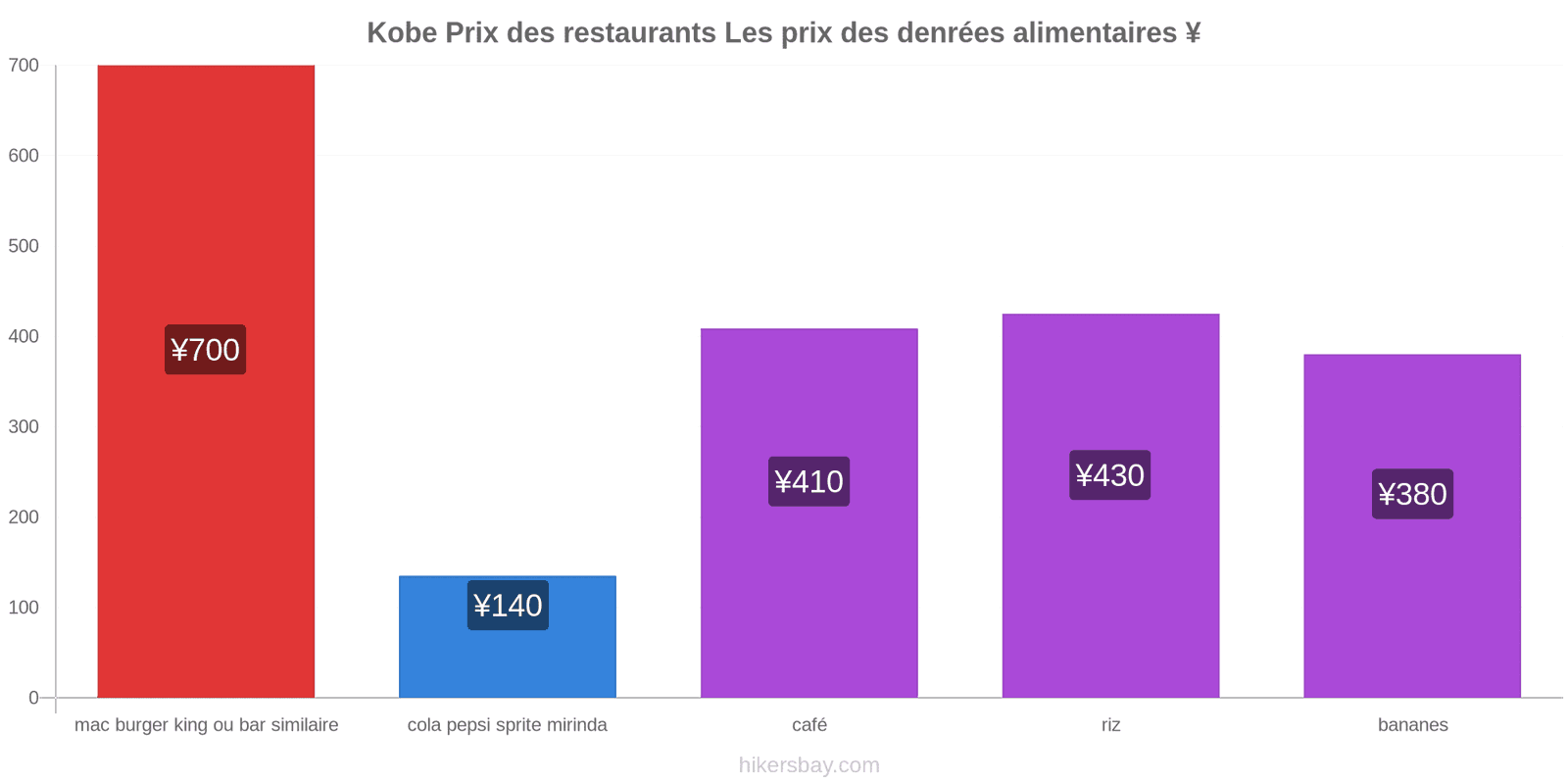 Kobe changements de prix hikersbay.com