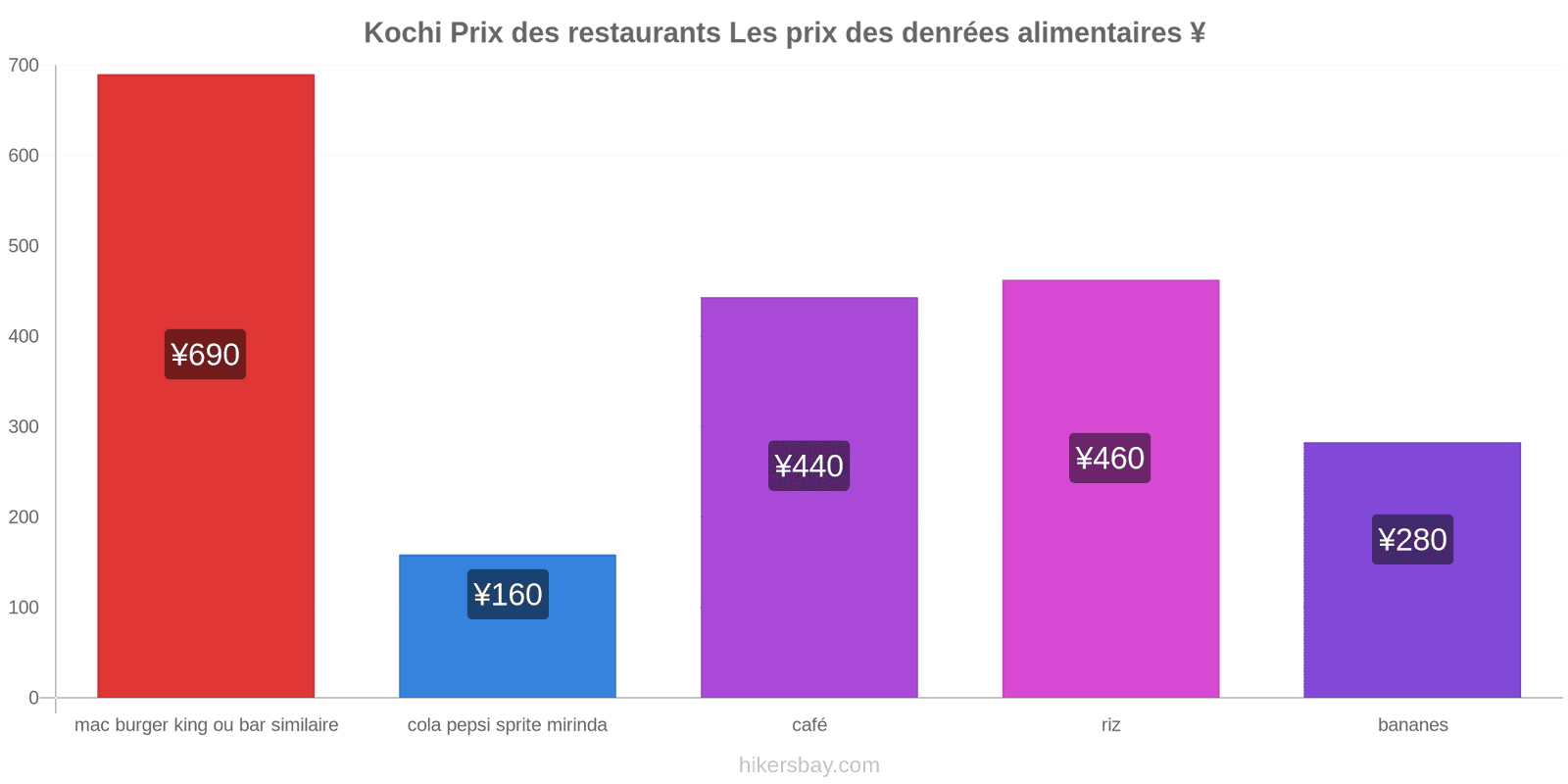 Kochi changements de prix hikersbay.com