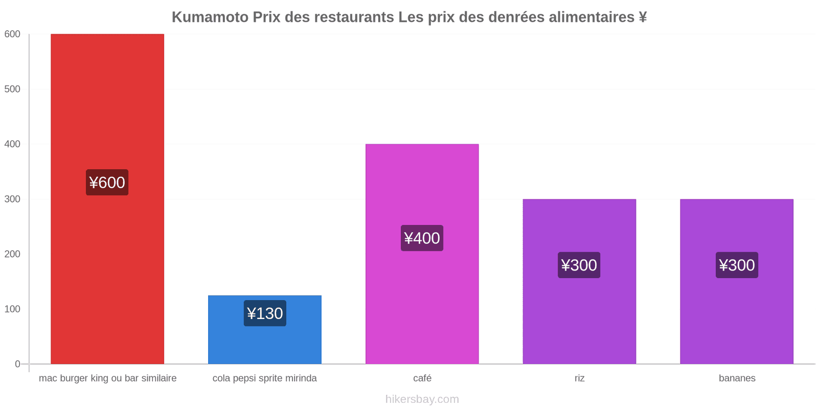 Kumamoto changements de prix hikersbay.com