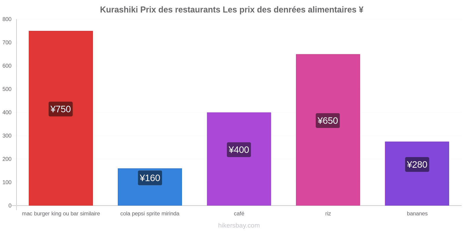 Kurashiki changements de prix hikersbay.com