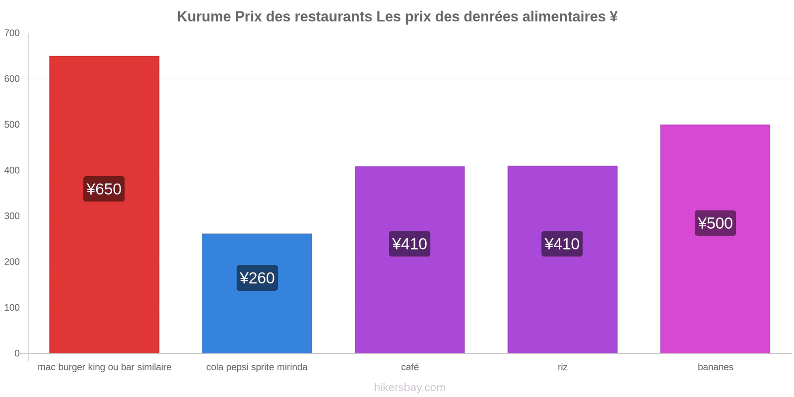 Kurume changements de prix hikersbay.com