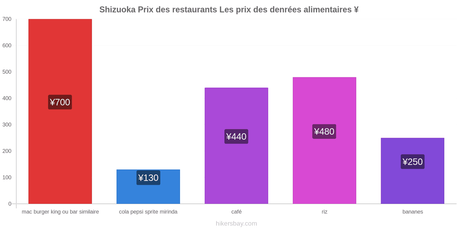 Shizuoka changements de prix hikersbay.com