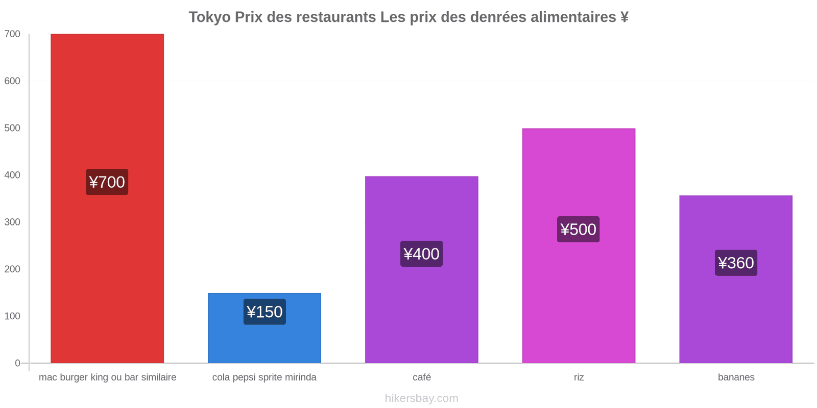 Tokyo changements de prix hikersbay.com