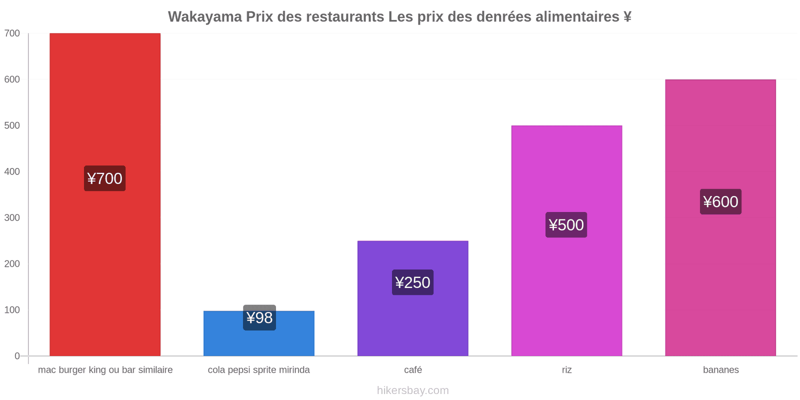 Wakayama changements de prix hikersbay.com