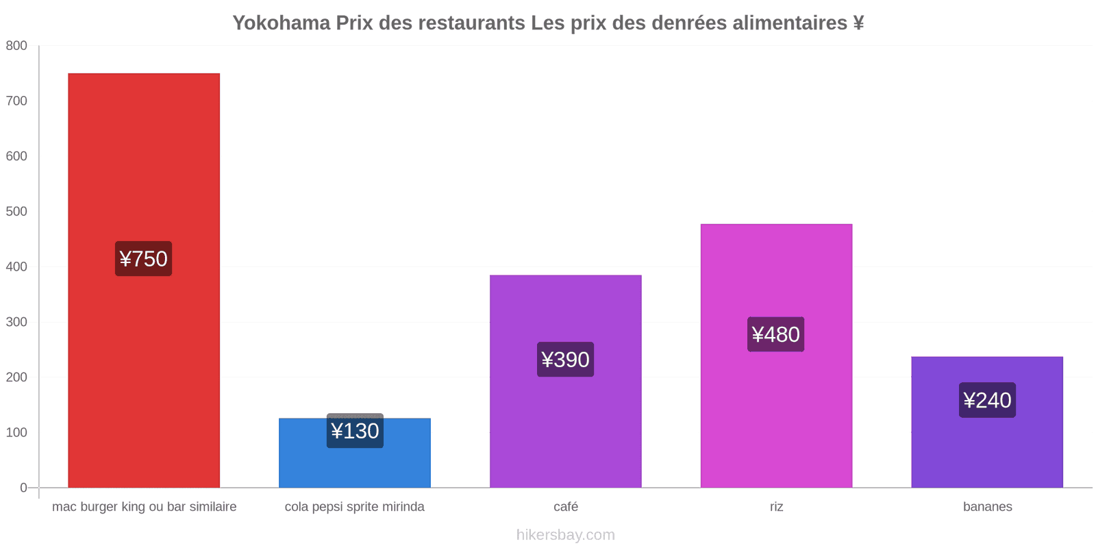 Yokohama changements de prix hikersbay.com