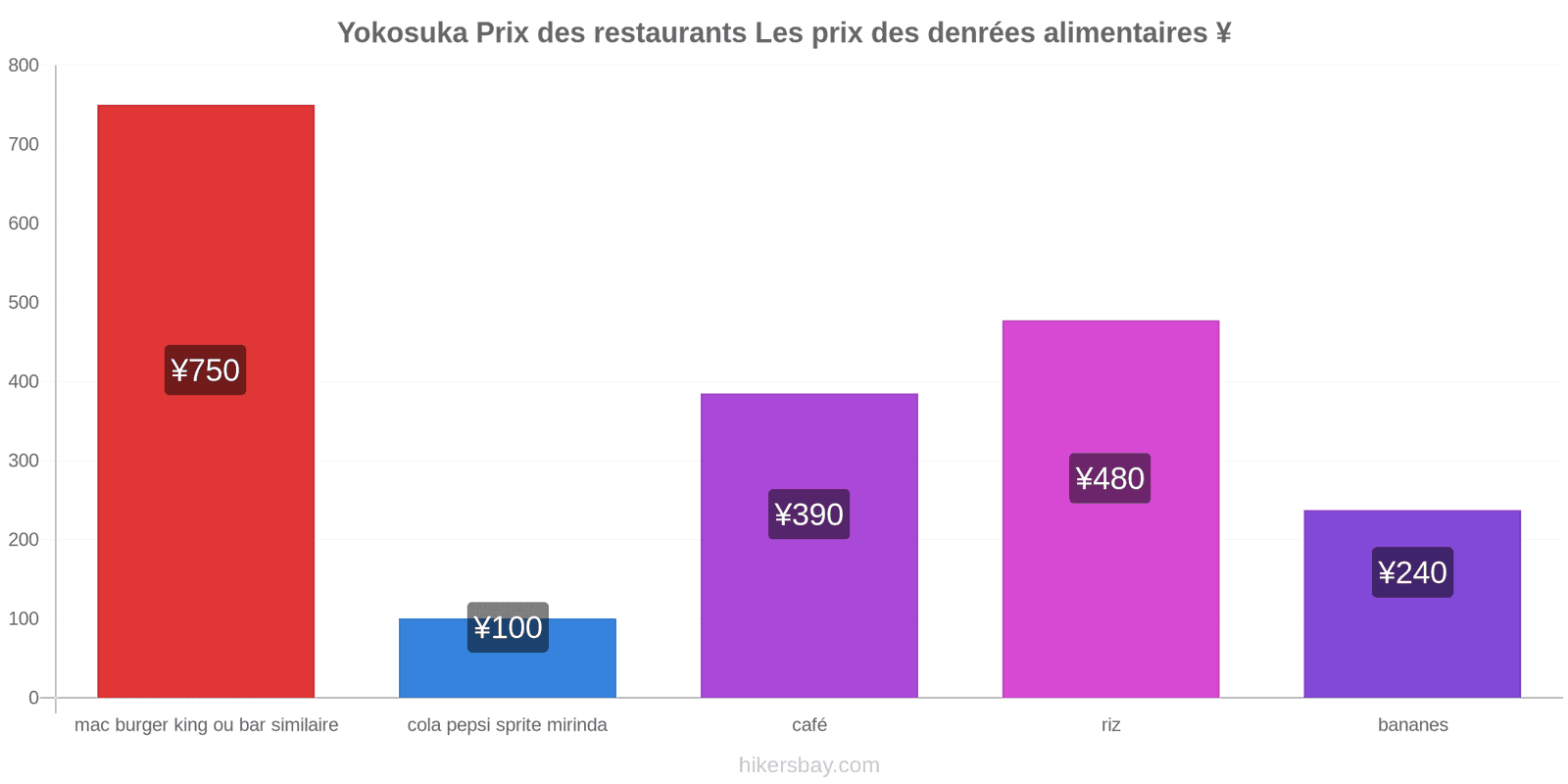 Yokosuka changements de prix hikersbay.com