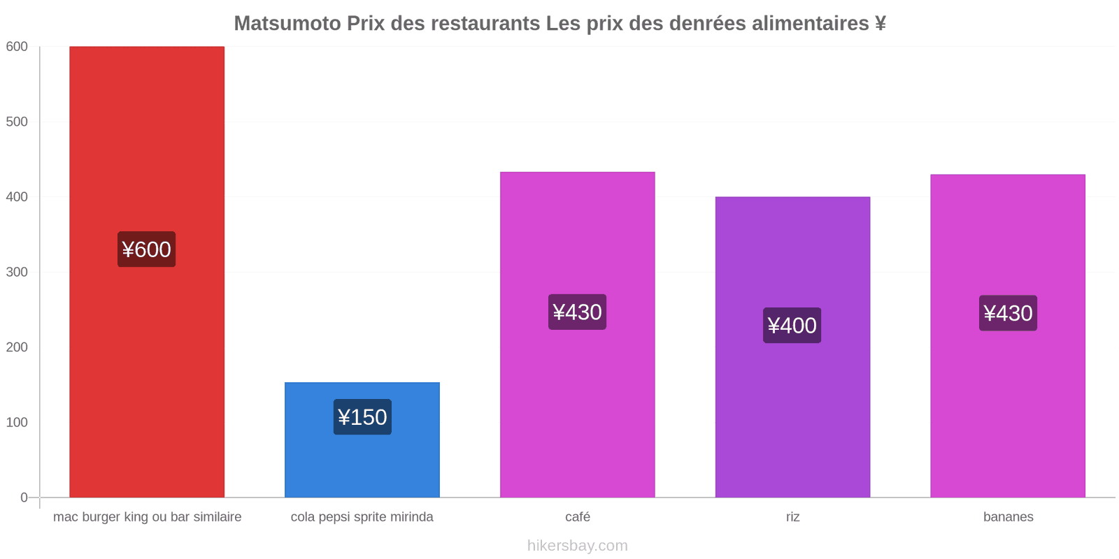 Matsumoto changements de prix hikersbay.com