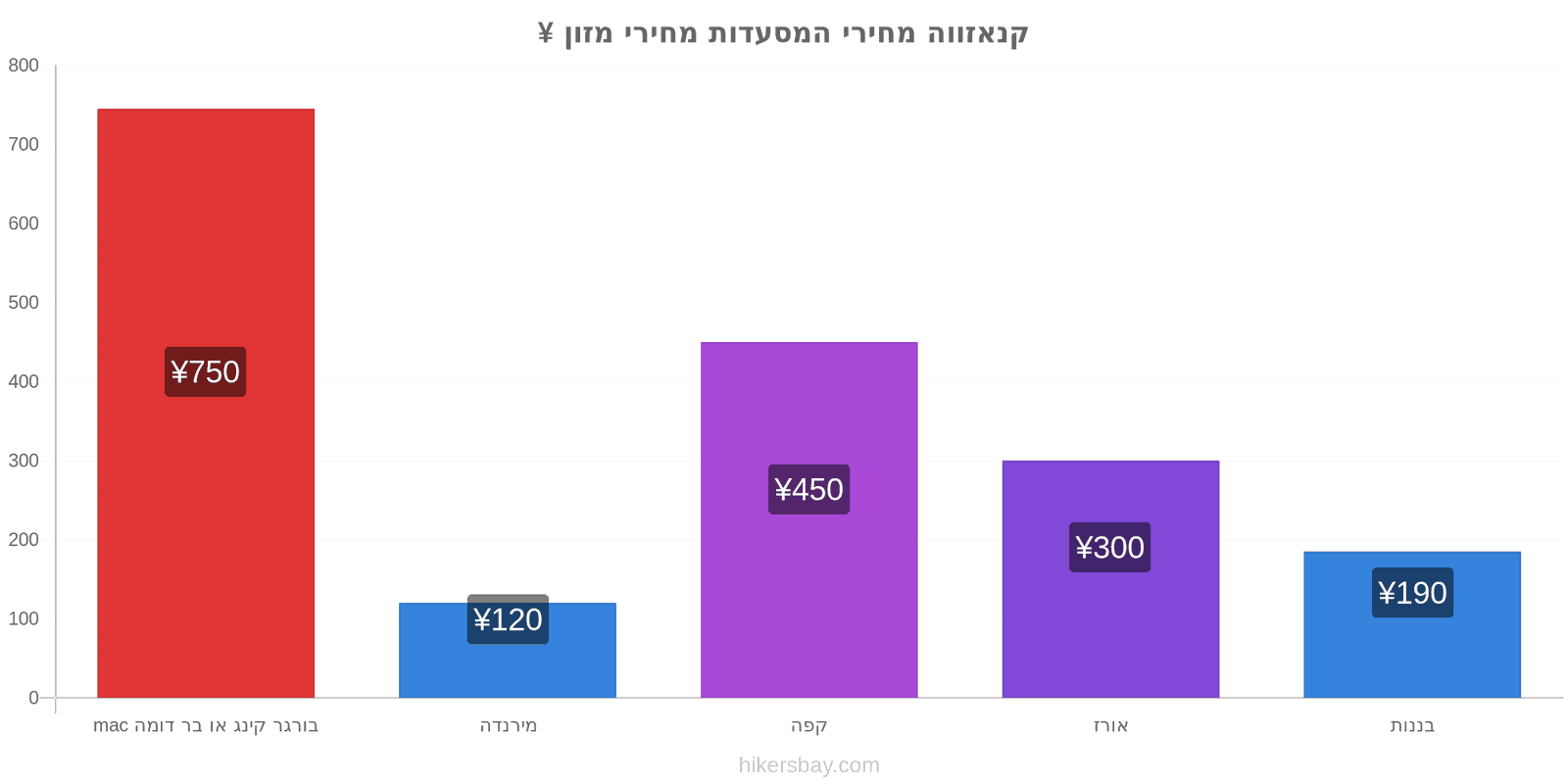 קנאזווה שינויי מחיר hikersbay.com