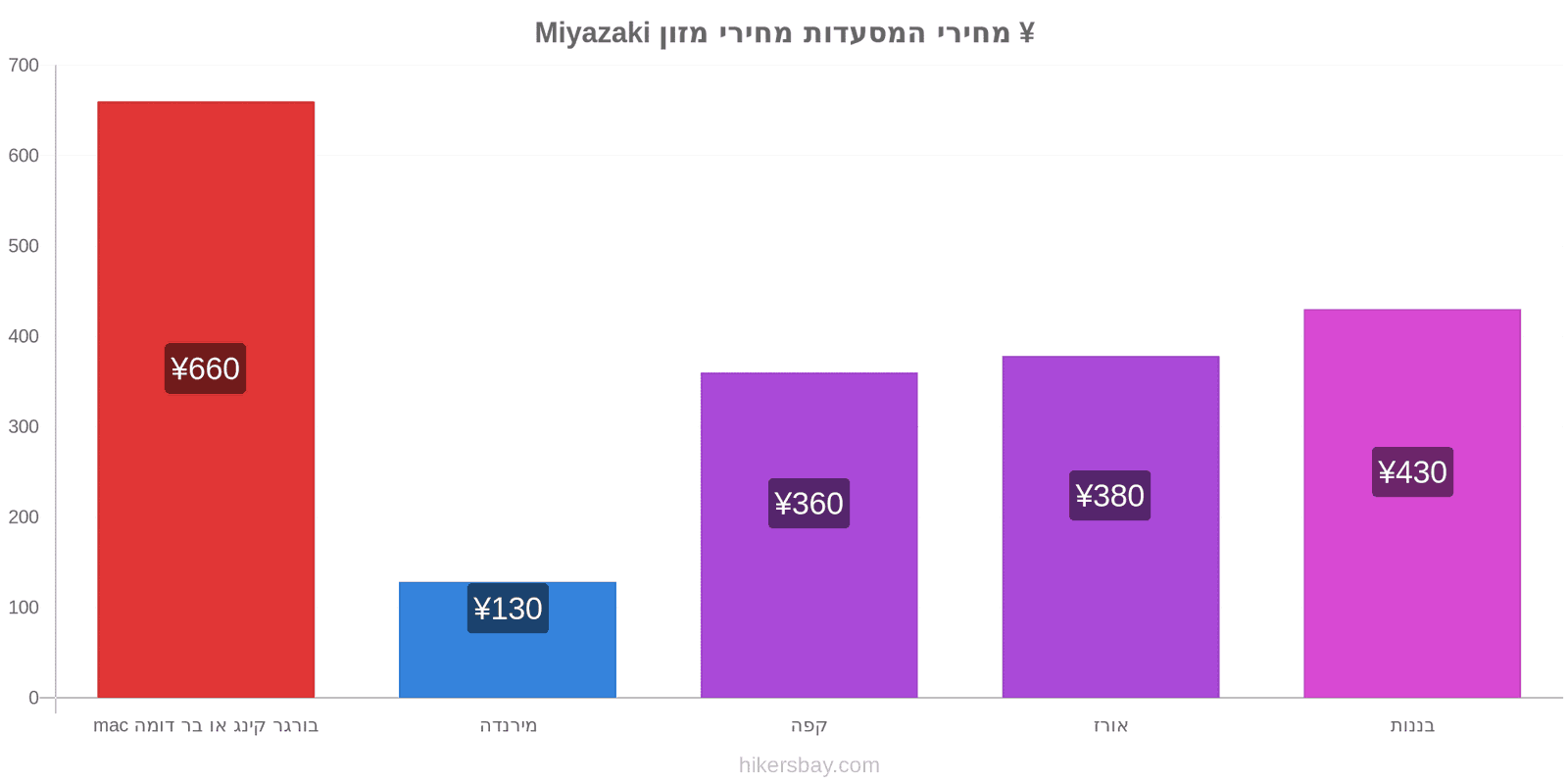 Miyazaki שינויי מחיר hikersbay.com