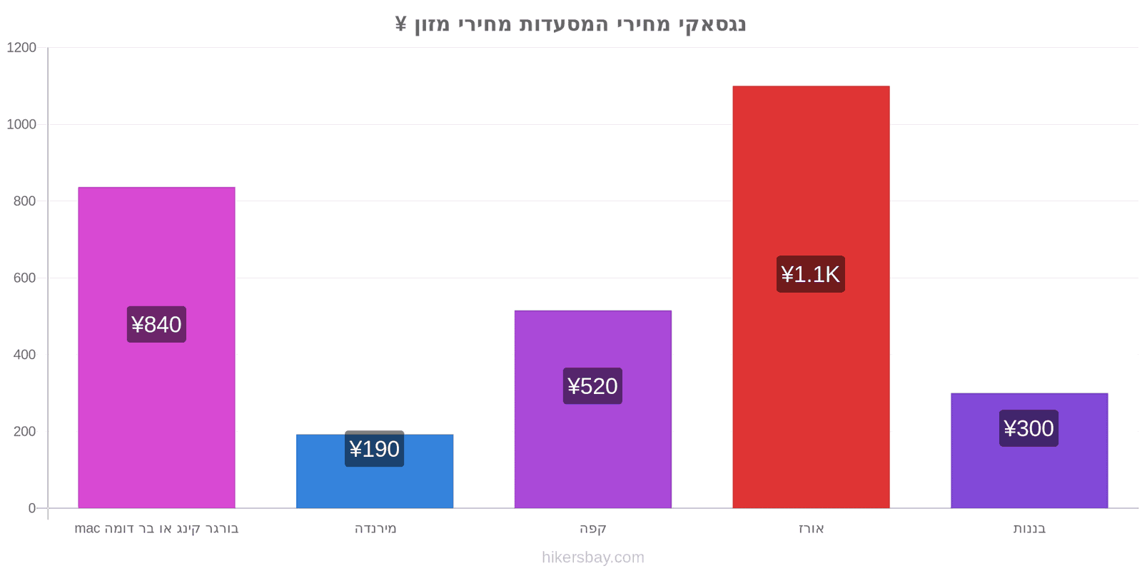 נגסאקי שינויי מחיר hikersbay.com