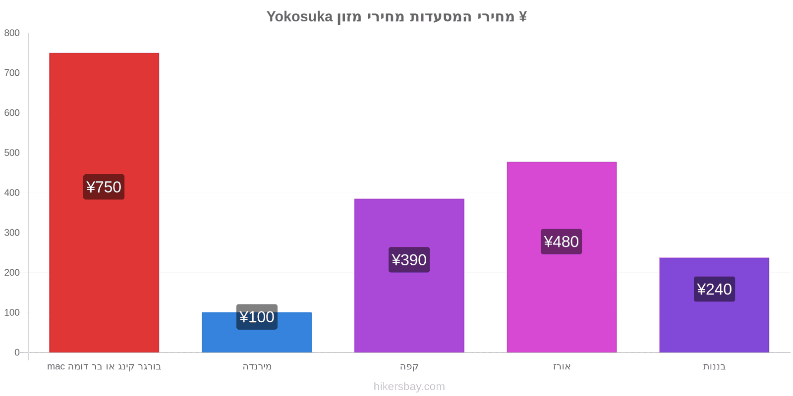 Yokosuka שינויי מחיר hikersbay.com