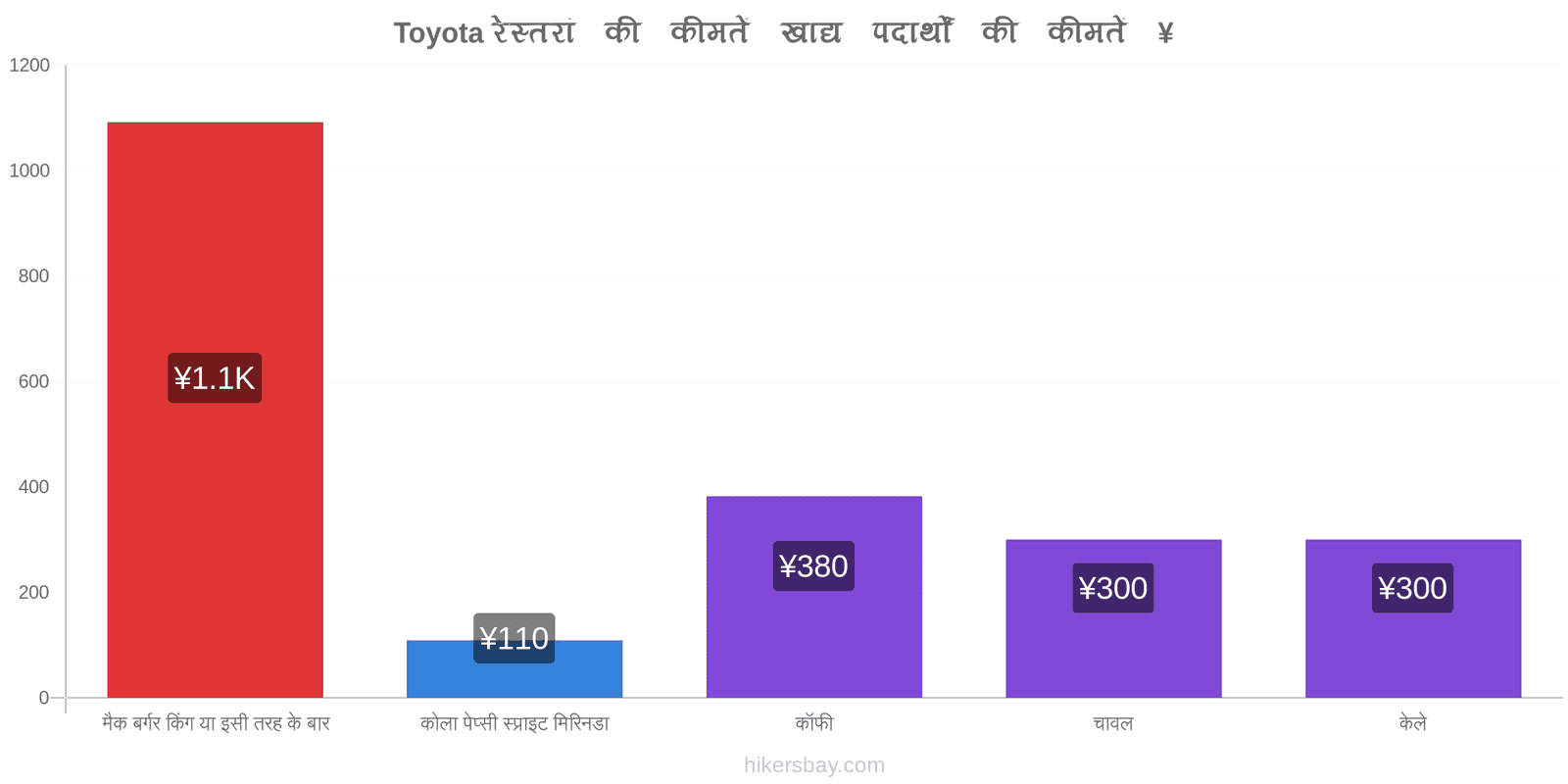 Toyota मूल्य में परिवर्तन hikersbay.com