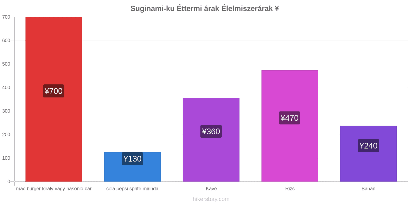 Suginami-ku ár változások hikersbay.com