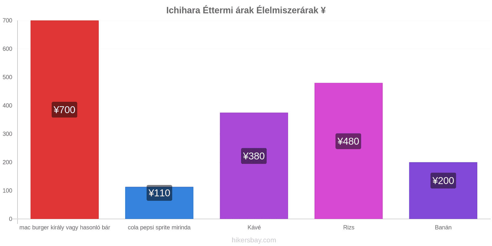 Ichihara ár változások hikersbay.com