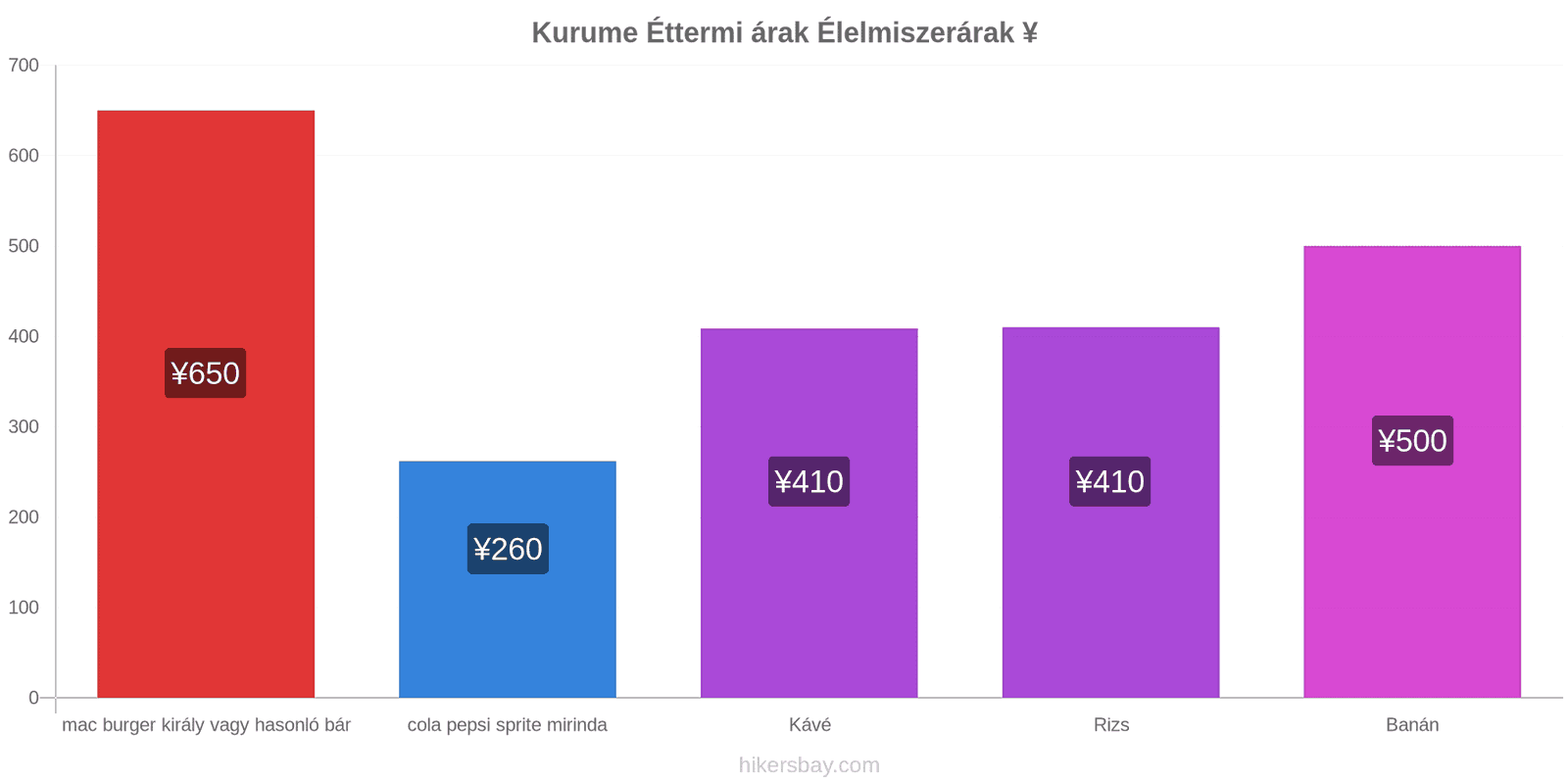 Kurume ár változások hikersbay.com