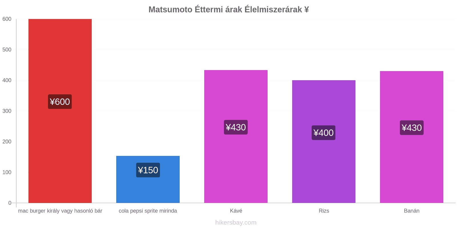 Matsumoto ár változások hikersbay.com