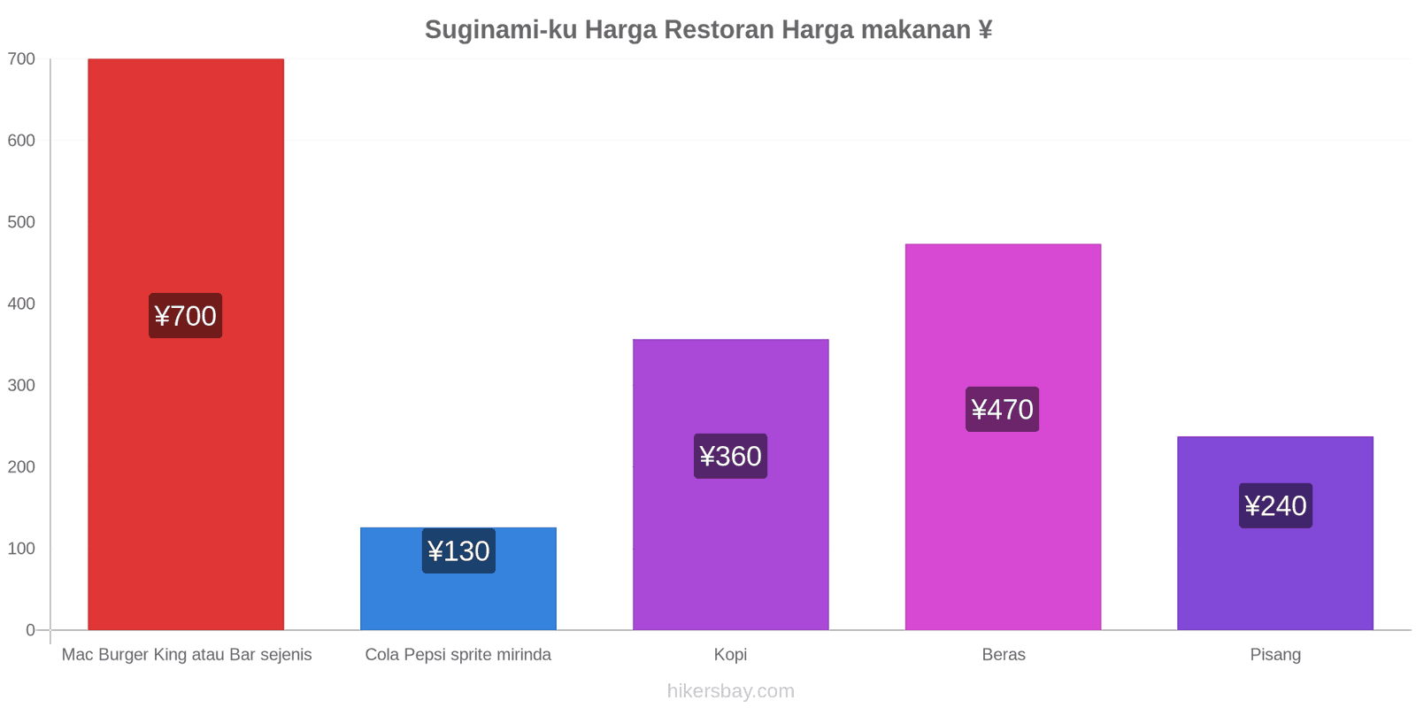 Suginami-ku perubahan harga hikersbay.com