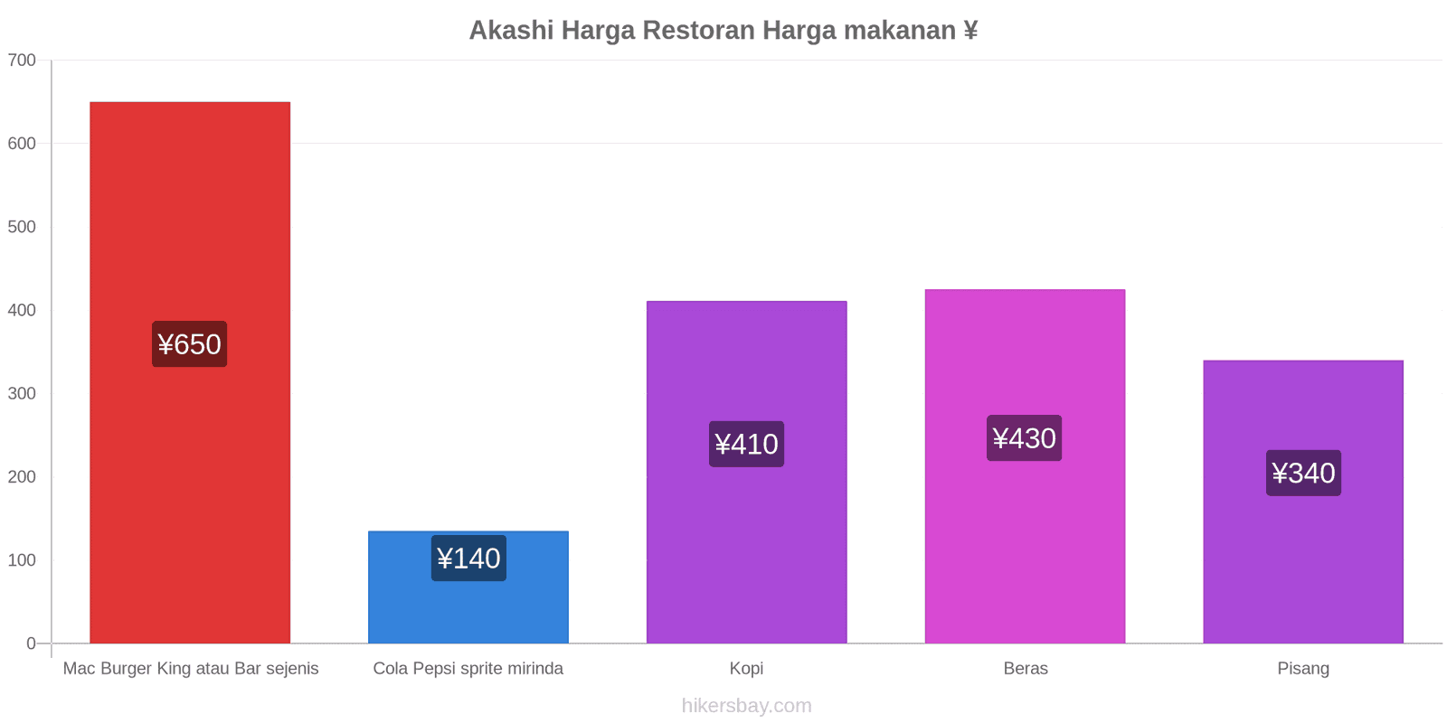 Akashi perubahan harga hikersbay.com