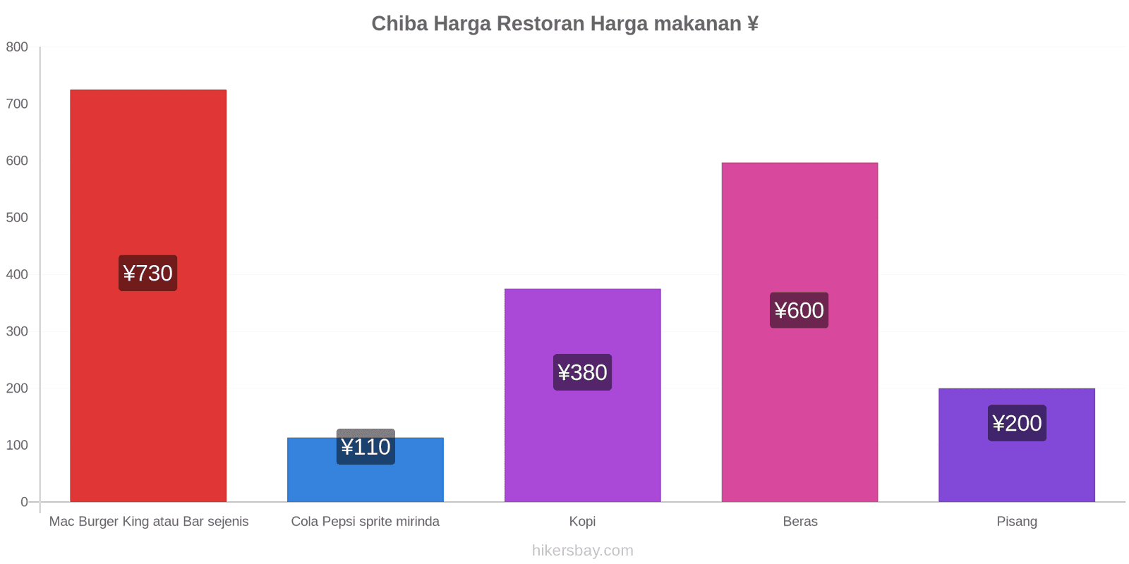 Chiba perubahan harga hikersbay.com