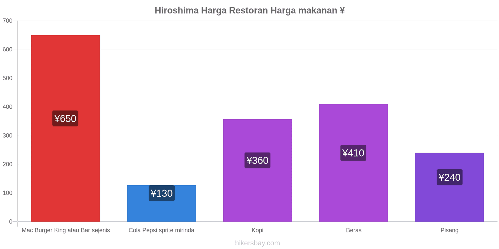 Hiroshima perubahan harga hikersbay.com