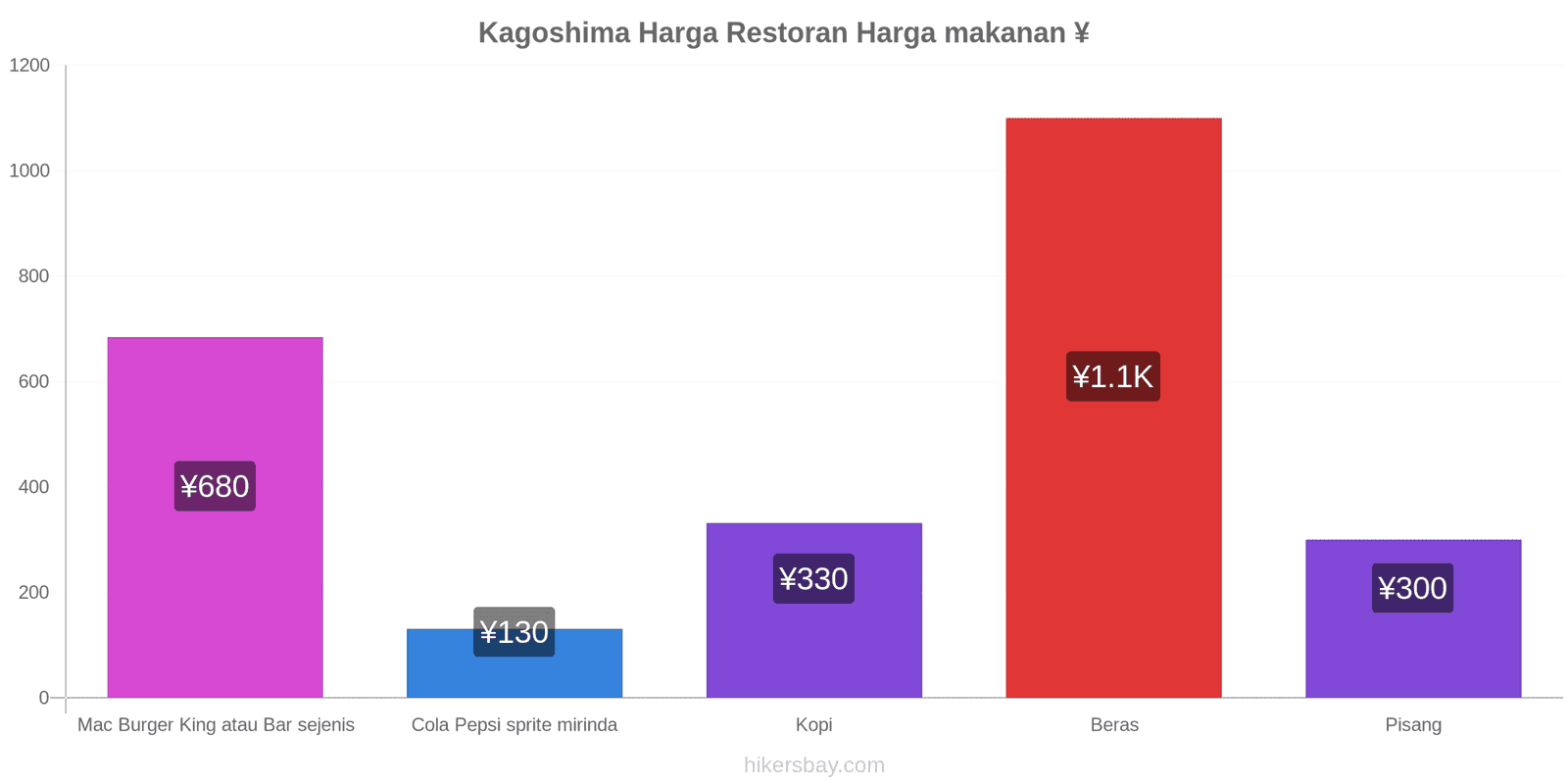 Kagoshima perubahan harga hikersbay.com