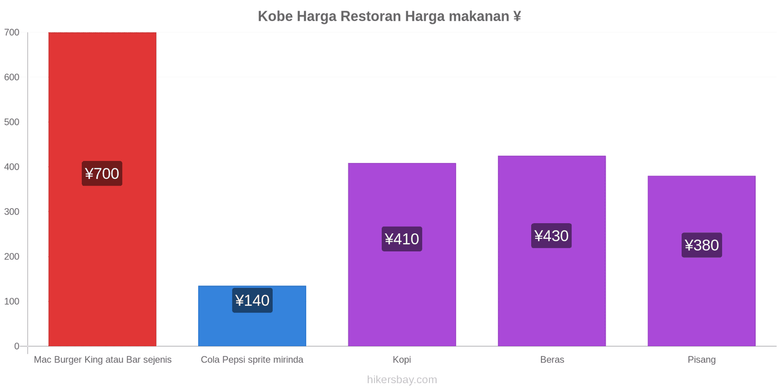 Kobe perubahan harga hikersbay.com