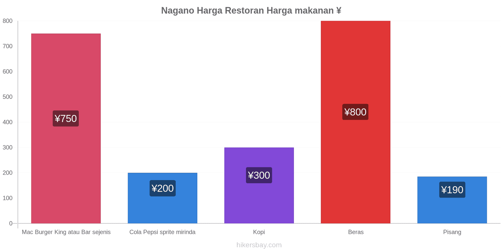 Nagano perubahan harga hikersbay.com